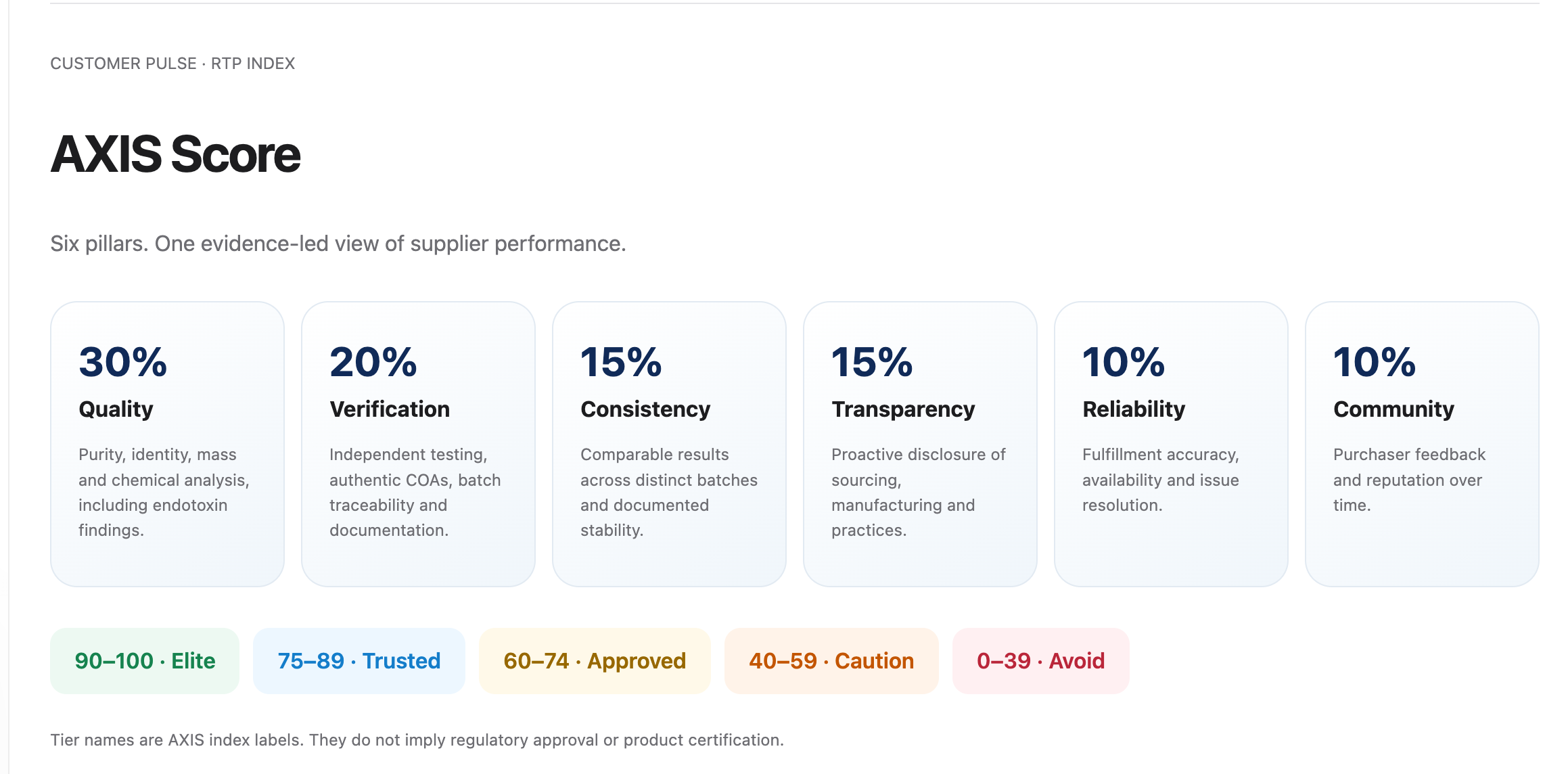 AXIS Score preview: Quality 30%, Verification 20%, Consistency 15%, Transparency 15%, Reliability 10%, Community 10%. Rating tiers: Elite, Trusted, Approved, Caution, Avoid.